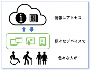 色々な人が様々なデバイスで情報にアクセスしているイメージ図