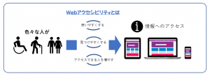 Webアクセシビリティは、色々な人が、情報へのアクセスを、使いやすく、見つけやすくし、アクセスできる人を増やします。