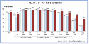 個人のインターネット利用者の割合の推移