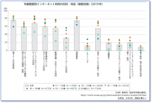 年齢階層別インターネット利用の目的・用途(複数回答)(2019年)