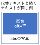 画像の代替テキストを空にして、続くテキストと重複しないようにしたことを示す説明図