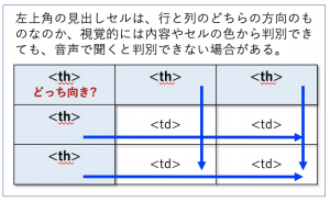 左上角に見出しがある表の例。左上角の見出しセルは、行と列のどちらの方向のものなのか、視覚的には内容やセルの色から判別できても、音声で聞くと判別できない場合がある。