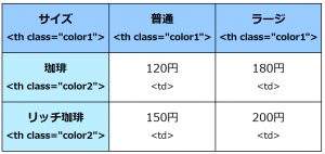 3x3の表、1行目、1列目は見出し。左上から、サイズ、普通、ラージ、コーヒー、120円、180円、リッチ珈琲、150円、200円とあり、サイズ、普通、ラージとコーヒー、リッチコーヒは異なる背景色。