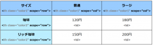 見出しセル、サイズ、珈琲、リッチコーヒーにはscope="row"、普通、ラージには scope="col"が゛設定